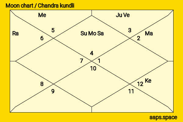 Gautam Rode chandra kundli or moon chart